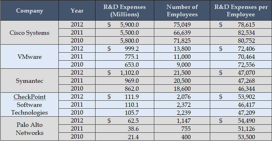 startup rd expenses