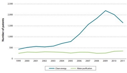 Comparison of U.S. Patents Filed
              Under the Patent Cooperation Treaty for Clean Energy and
              Water Purification, 1999-2011