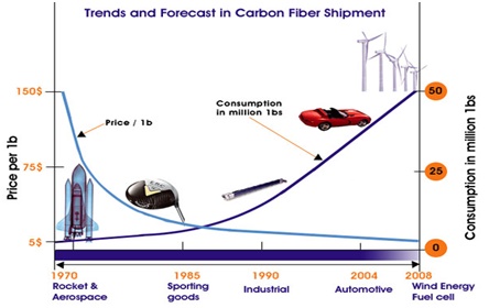 Trends and Forecast in Carbon Fiber Shipment